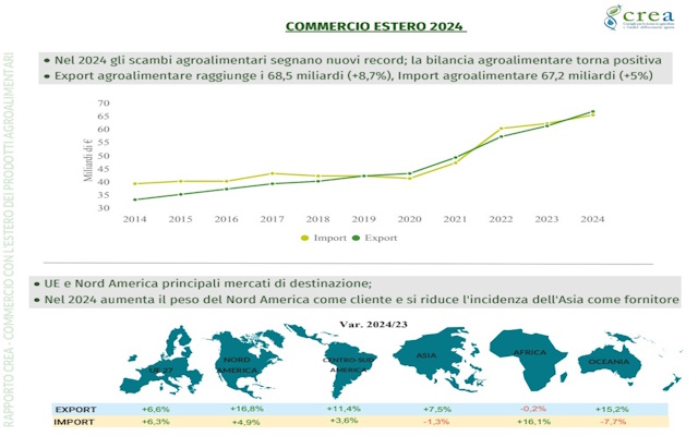 bilancia agroalimentare